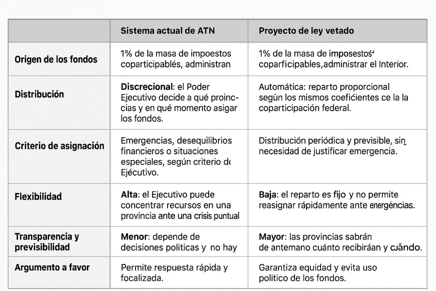 Cuadro comparativo entre el sistema actual y el que proponía la ley vetada para que se vea más claro el cambio que estaba en juego.
